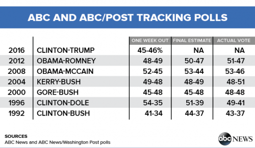 ABC-Post-Polls-Table_0
